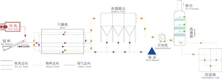 藥渣烘干機(jī)工藝流程